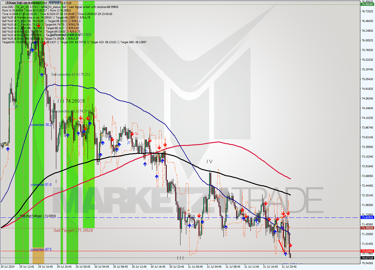 LTCUSD M15 Signal