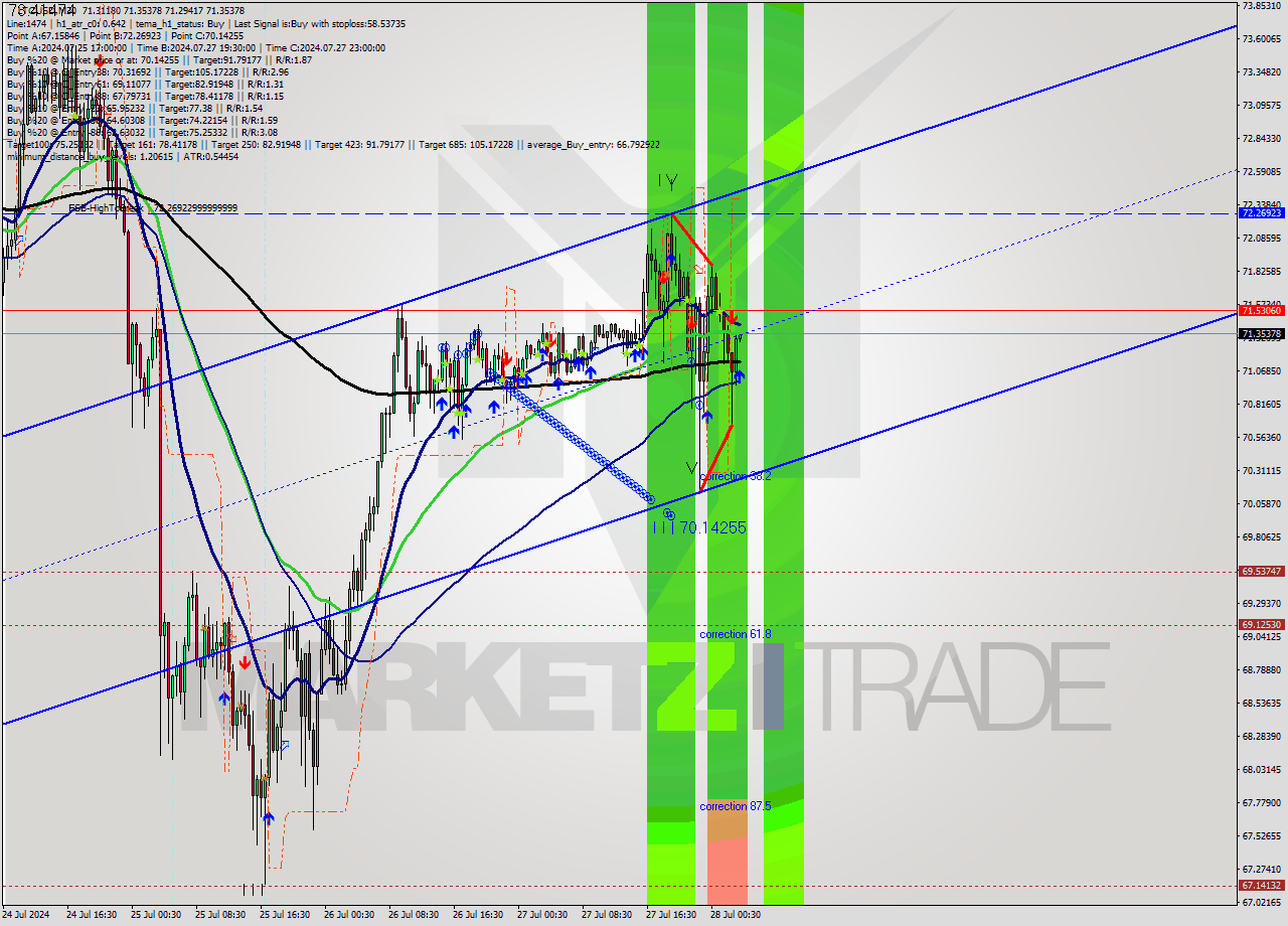 LTCUSD M30 Signal