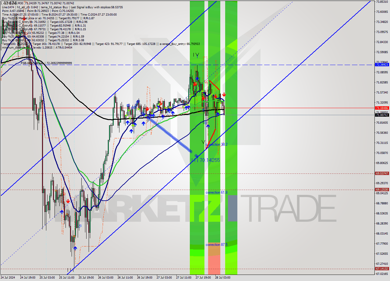 LTCUSD M30 Signal