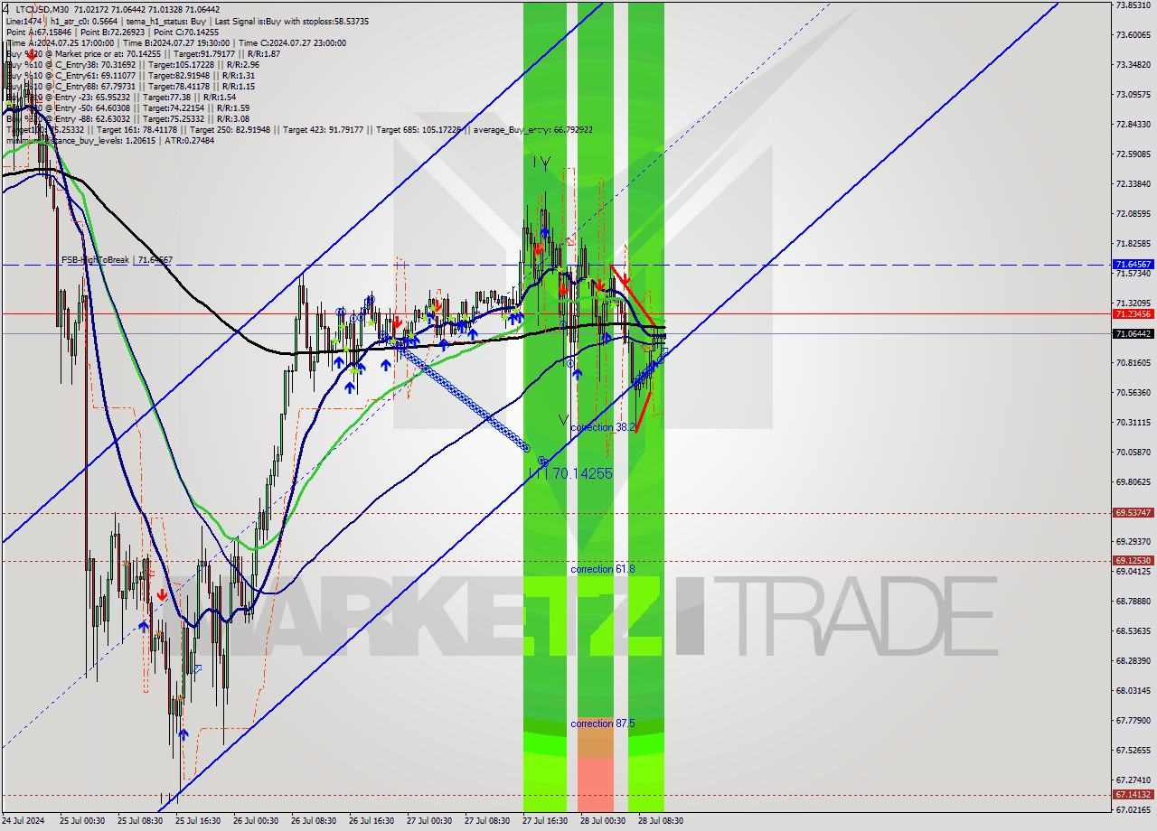 LTCUSD M30 Signal