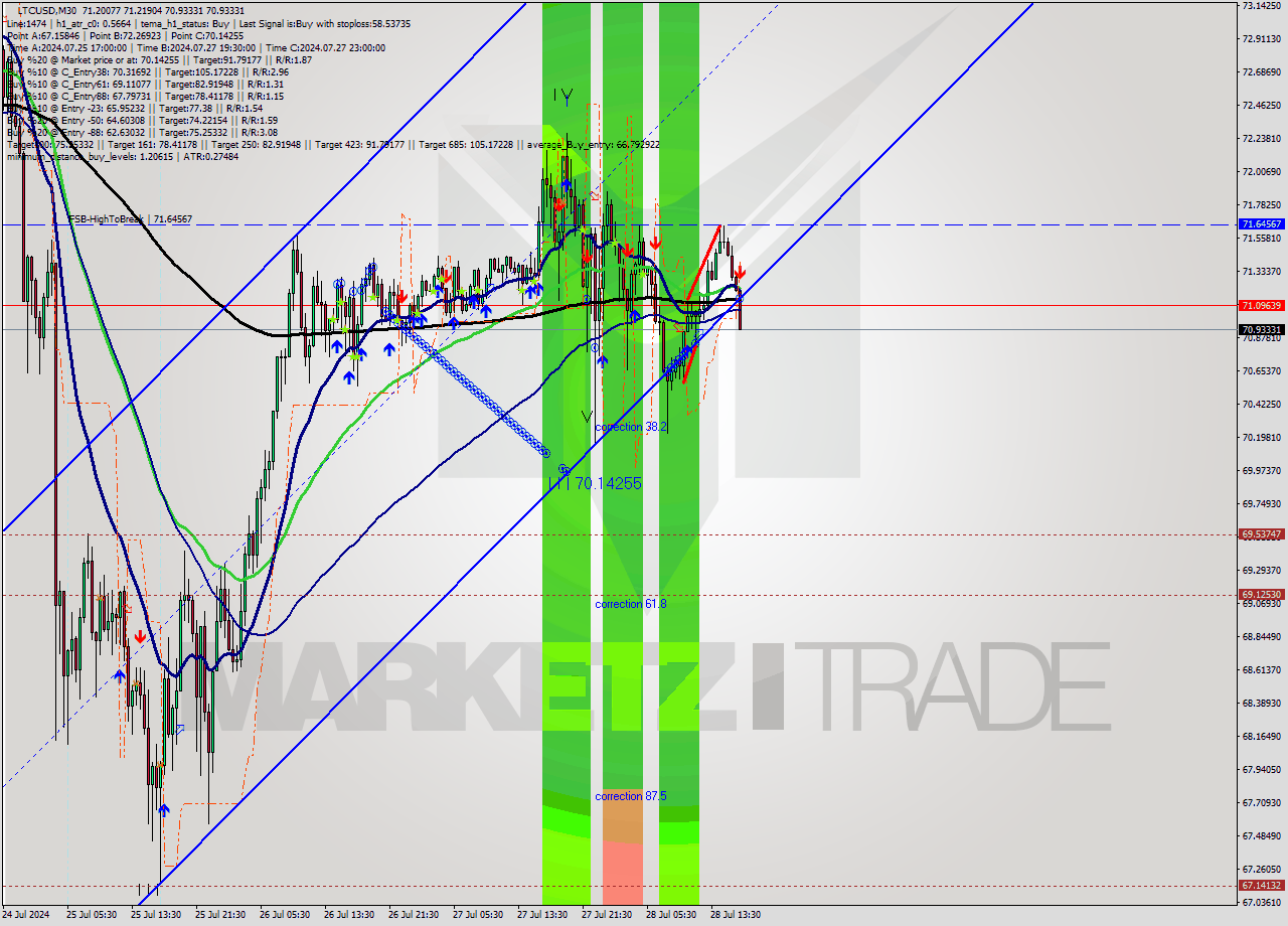 LTCUSD M30 Signal