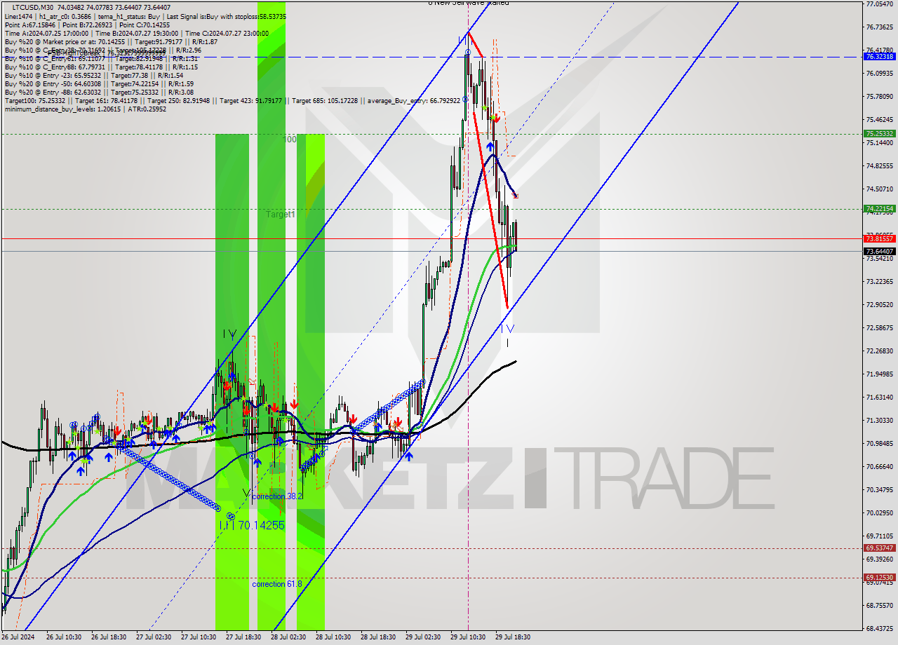 LTCUSD M30 Analysis LTCUSD M30 Signal