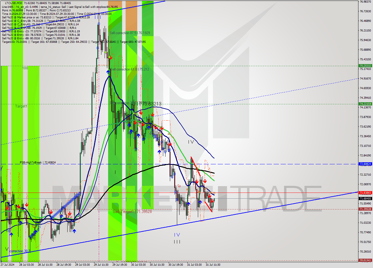 LTCUSD M30 Signal