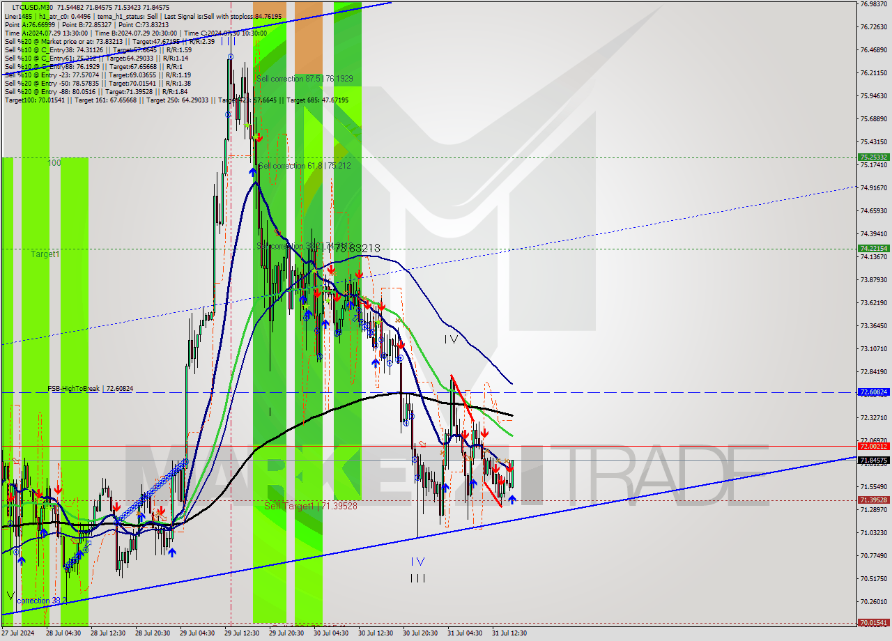 LTCUSD M30 Signal