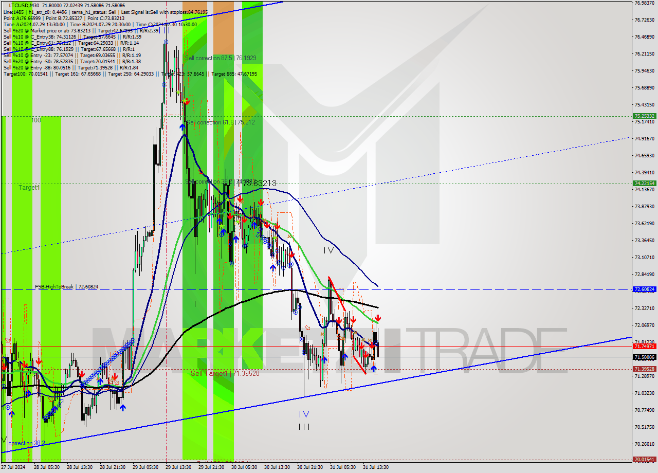 LTCUSD M30 Signal