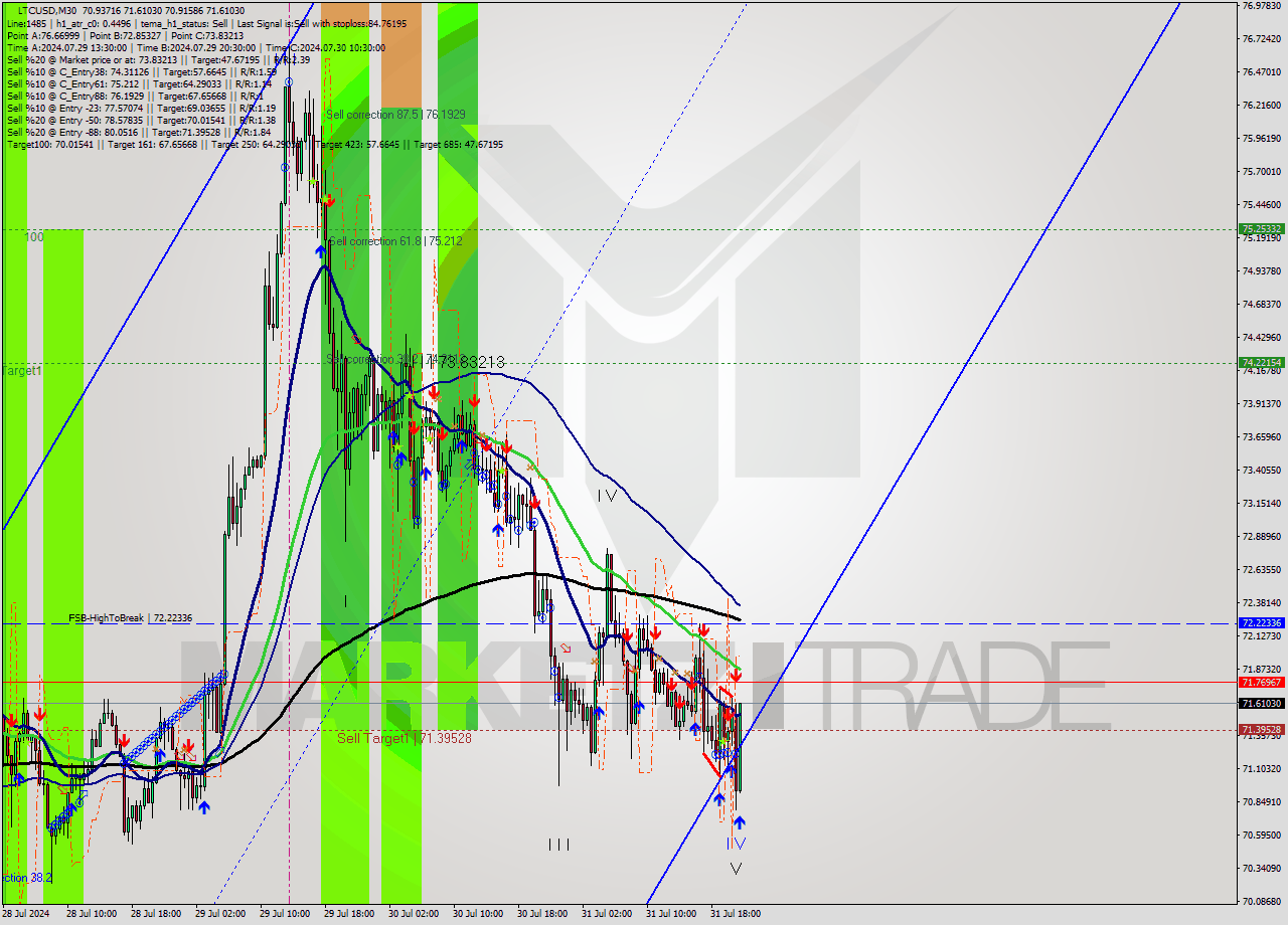 LTCUSD M30 Analysis LTCUSD M30 Signal