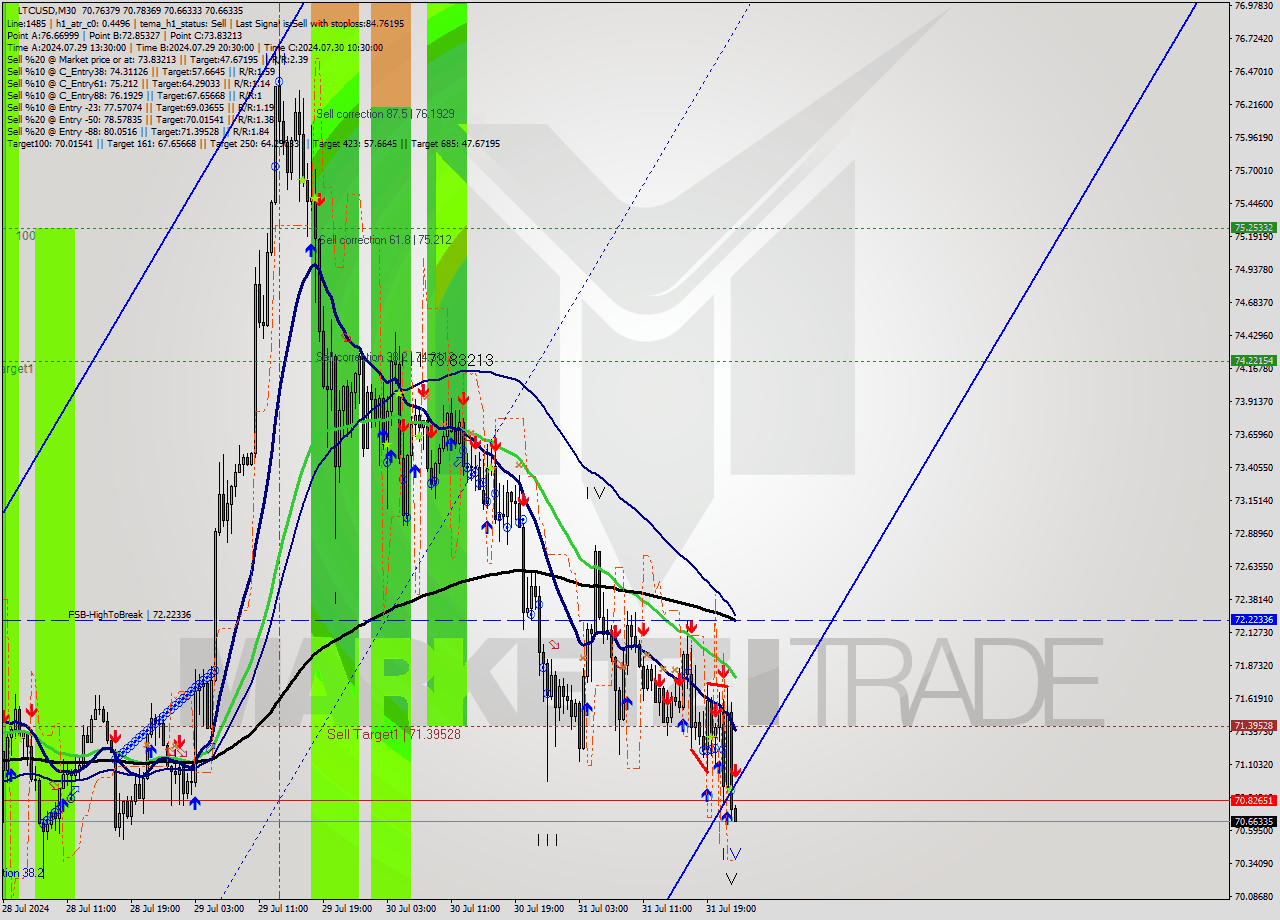 LTCUSD M30 Signal