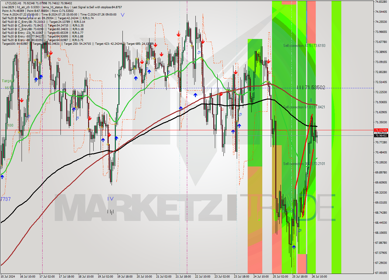 LTCUSD MultiTimeframe analysis at date 2024.07.26 14:54