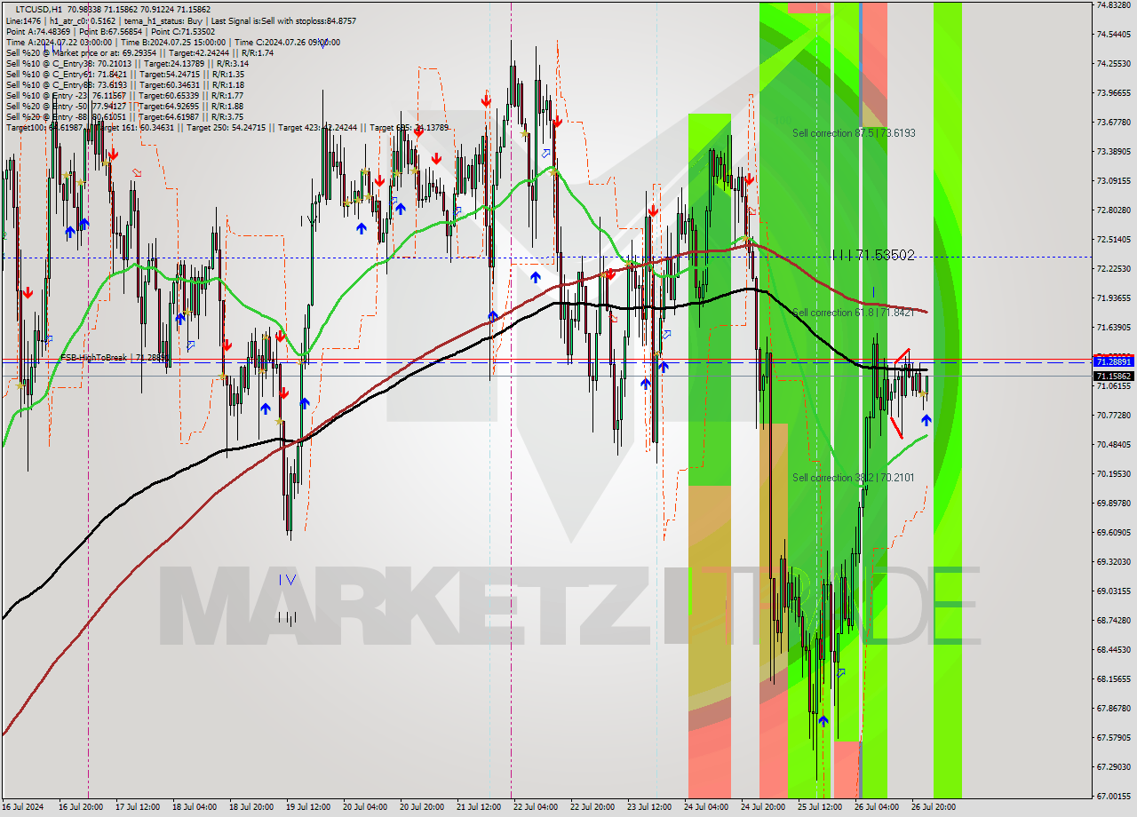 LTCUSD MultiTimeframe analysis at date 2024.07.27 00:50