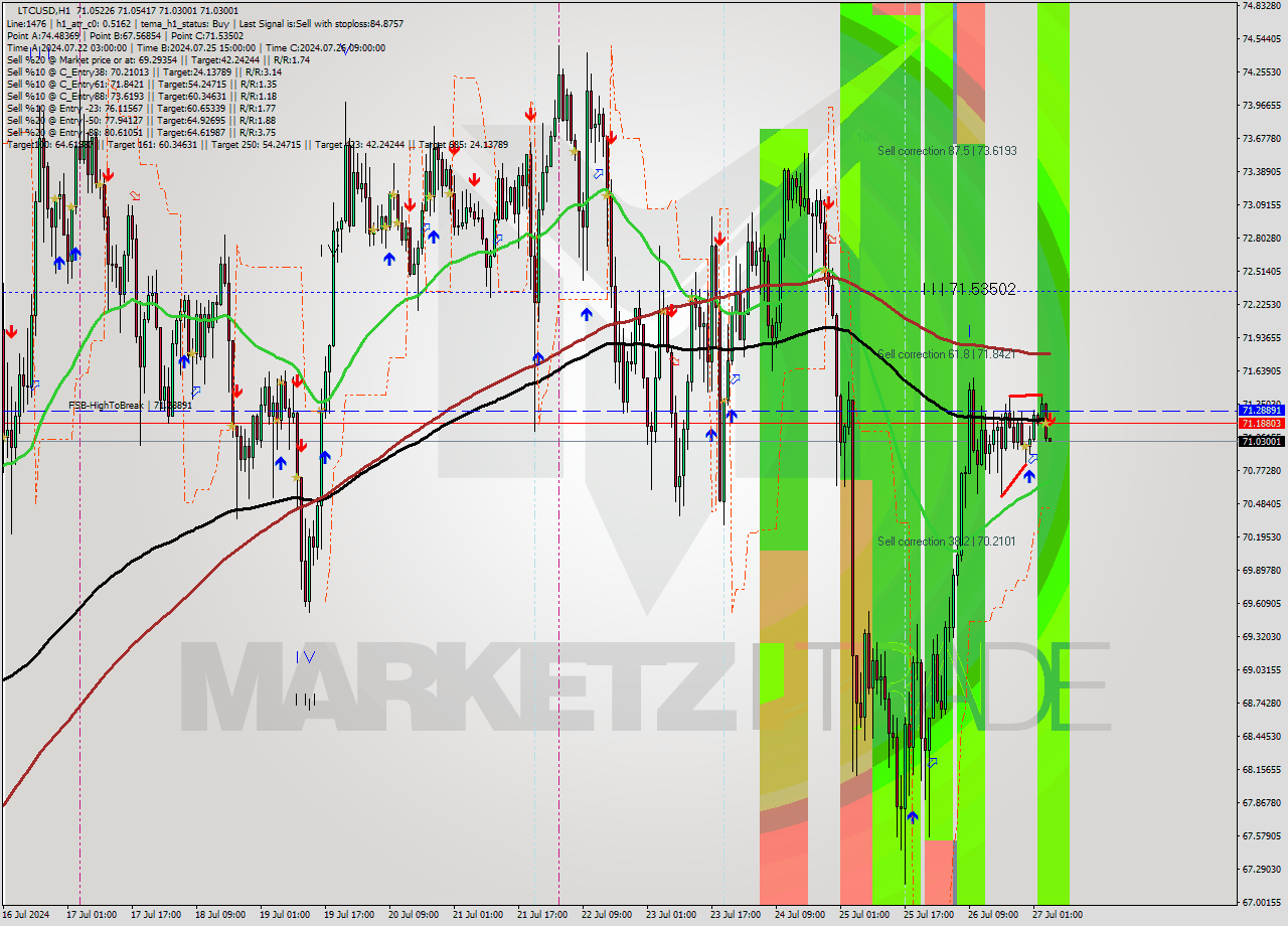 LTCUSD MultiTimeframe analysis at date 2024.07.27 05:00
