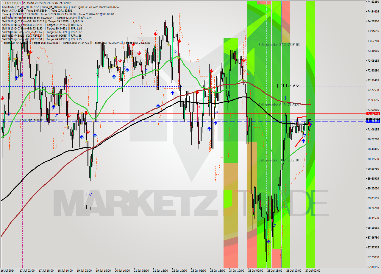 LTCUSD MultiTimeframe analysis at date 2024.07.27 06:00