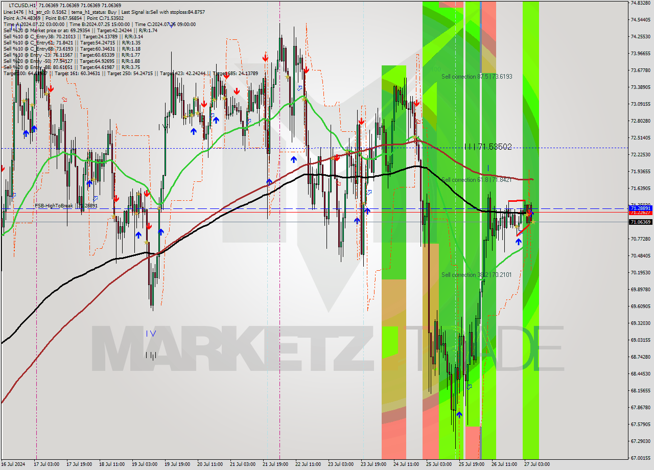 LTCUSD MultiTimeframe analysis at date 2024.07.27 07:00