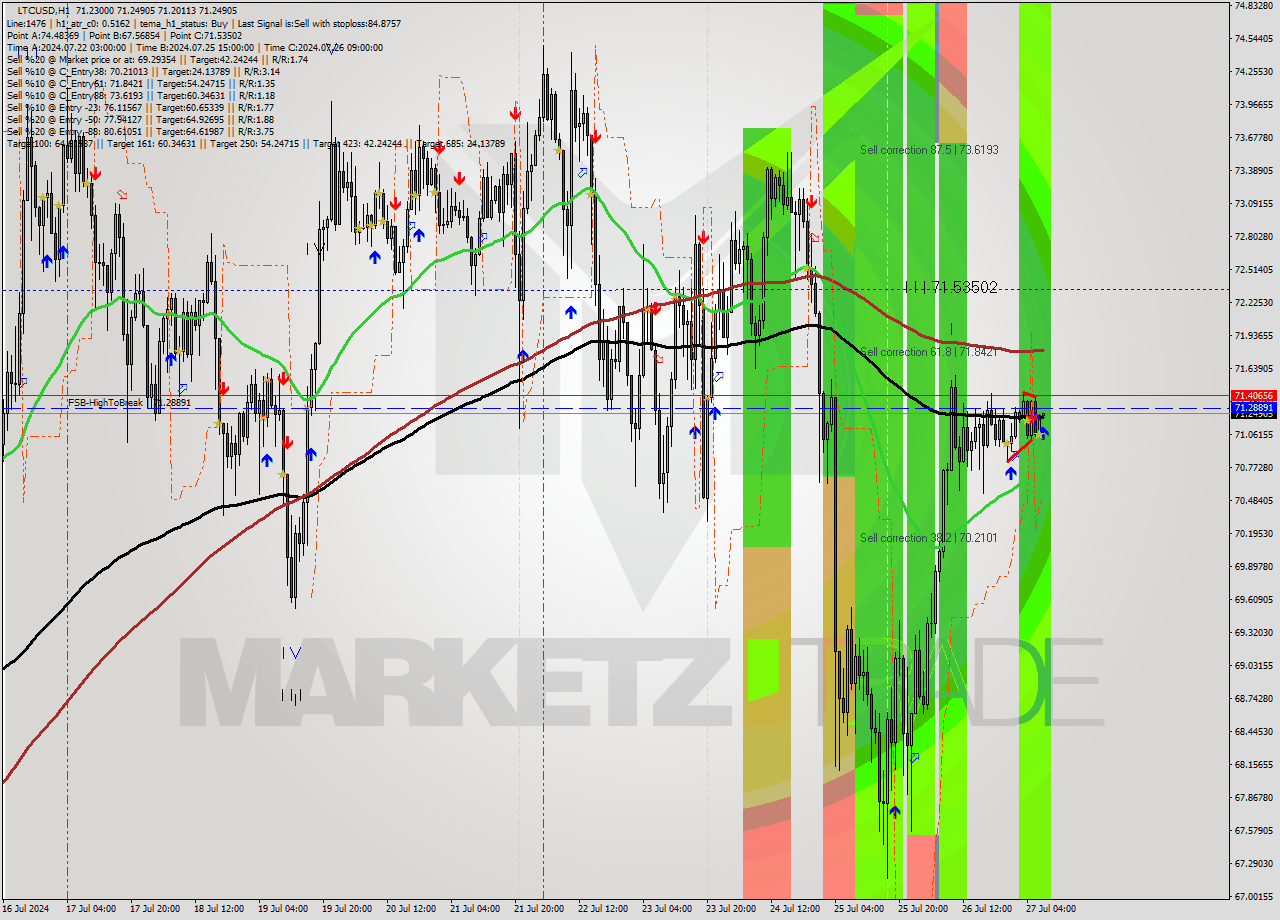 LTCUSD MultiTimeframe analysis at date 2024.07.27 08:06