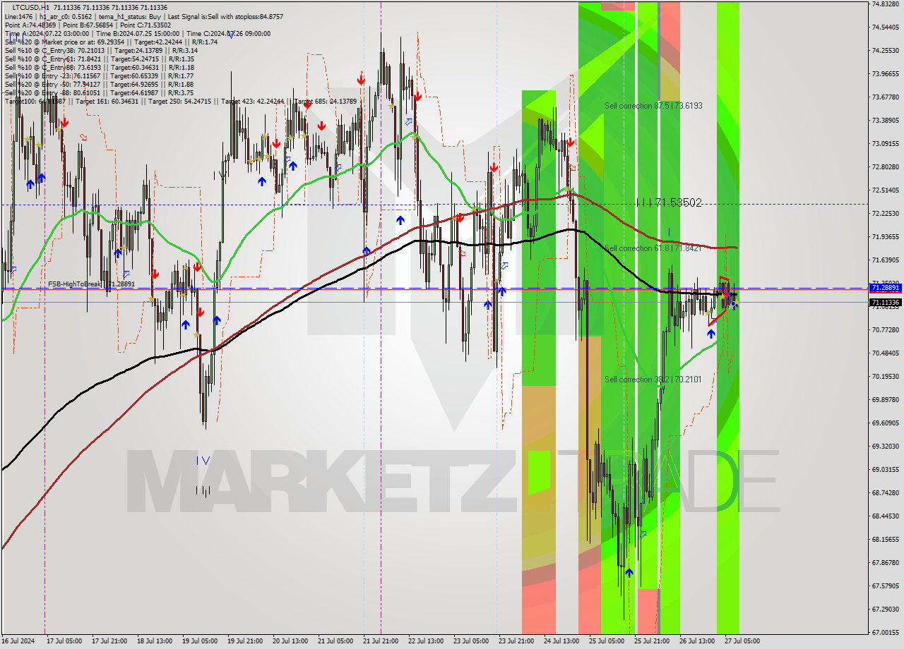 LTCUSD MultiTimeframe analysis at date 2024.07.27 09:00