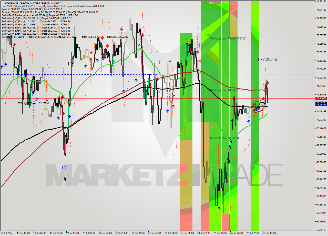 LTCUSD MultiTimeframe analysis at date 2024.07.27 18:36