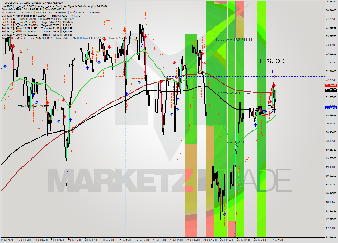 LTCUSD MultiTimeframe analysis at date 2024.07.27 19:22