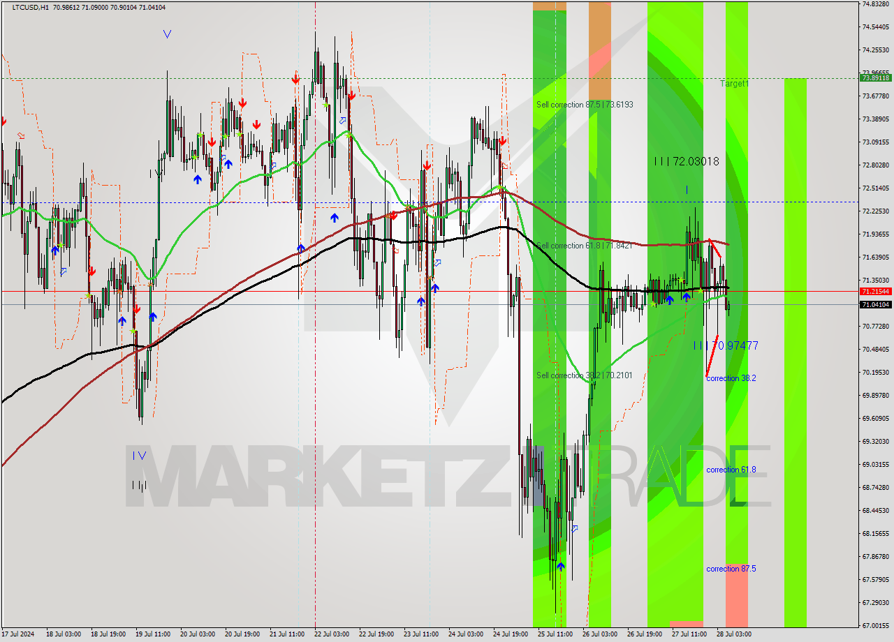 LTCUSD MultiTimeframe analysis at date 2024.07.27 21:51