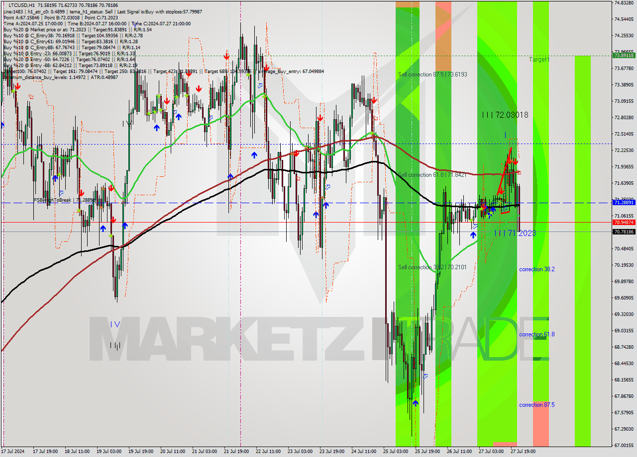 LTCUSD MultiTimeframe analysis at date 2024.07.27 23:21