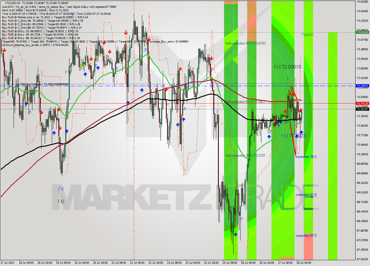 LTCUSD MultiTimeframe analysis at date 2024.07.28 04:42