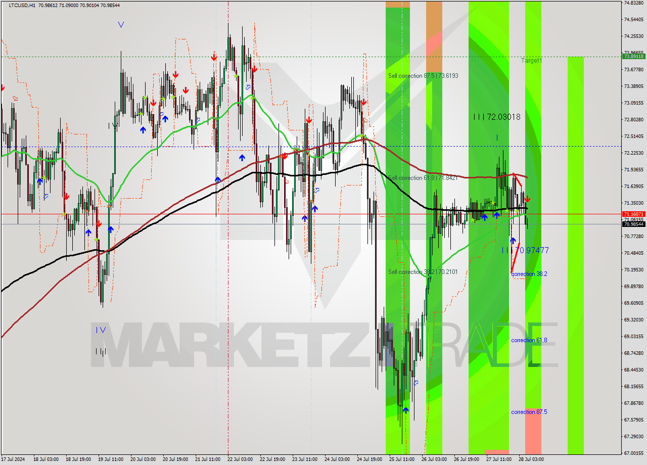 LTCUSD MultiTimeframe analysis at date 2024.07.28 07:29