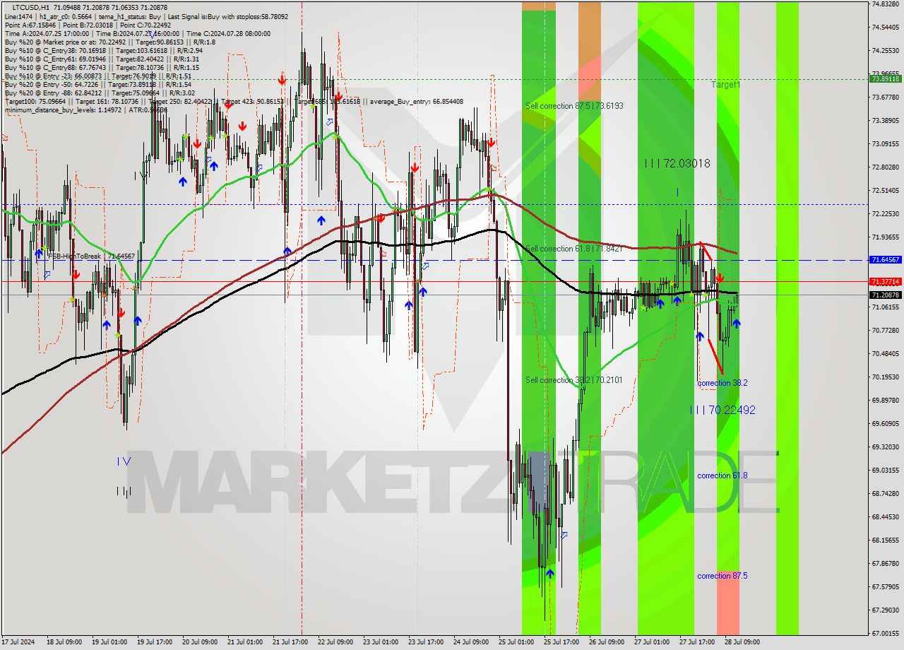 LTCUSD MultiTimeframe analysis at date 2024.07.28 13:12