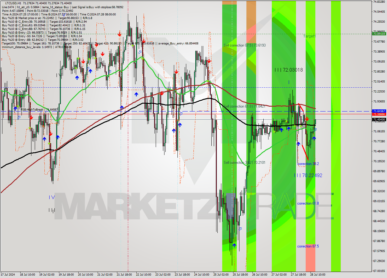 LTCUSD MultiTimeframe analysis at date 2024.07.28 14:13