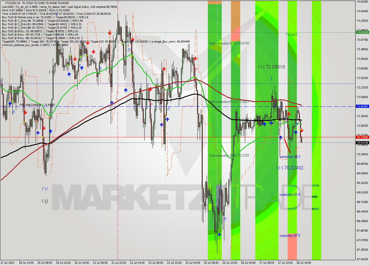 LTCUSD MultiTimeframe analysis at date 2024.07.28 18:15