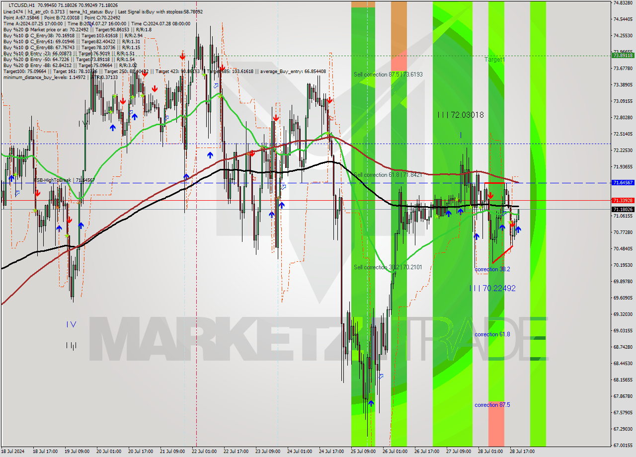 LTCUSD MultiTimeframe analysis at date 2024.07.28 21:14