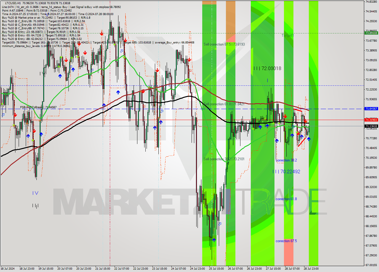 LTCUSD MultiTimeframe analysis at date 2024.07.29 03:10