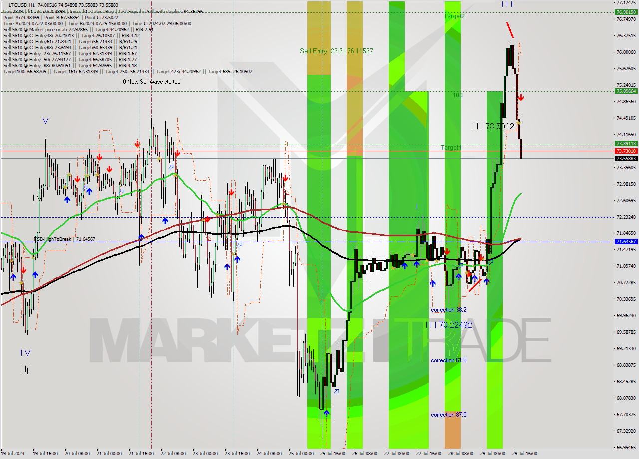 LTCUSD MultiTimeframe analysis at date 2024.07.29 20:38