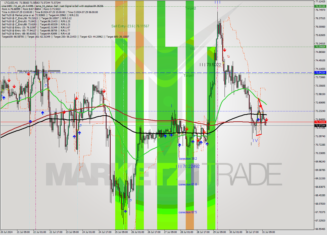 LTCUSD MultiTimeframe analysis at date 2024.07.31 13:00