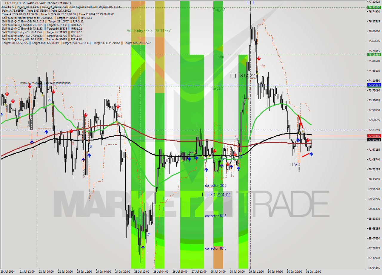 LTCUSD MultiTimeframe analysis at date 2024.07.31 16:19