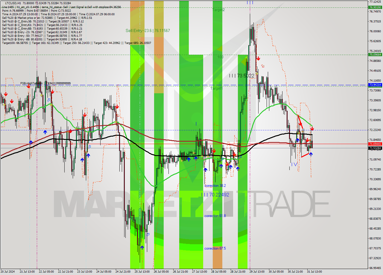 LTCUSD MultiTimeframe analysis at date 2024.07.31 17:25