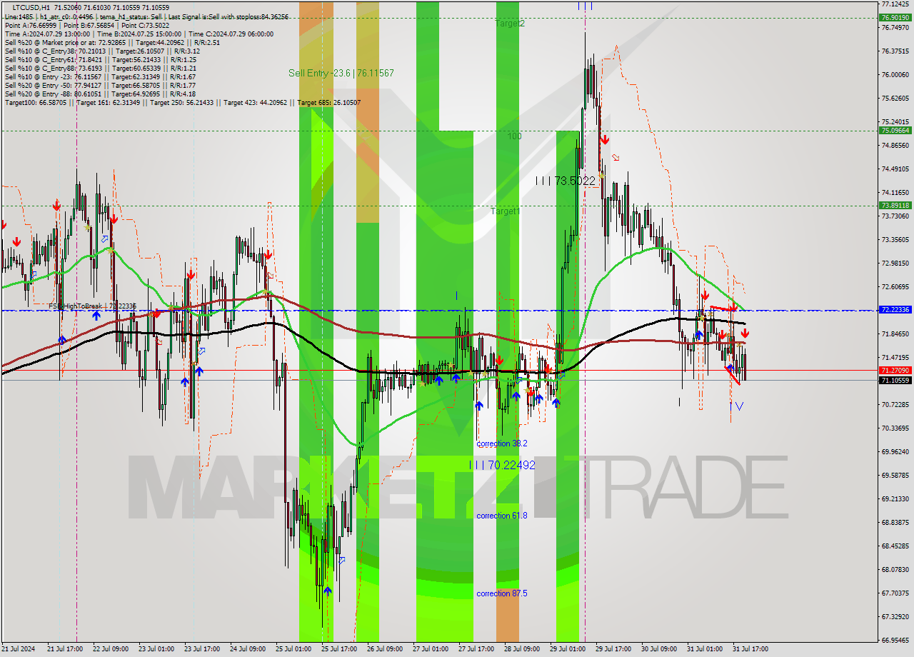 LTCUSD MultiTimeframe analysis at date 2024.07.31 21:10