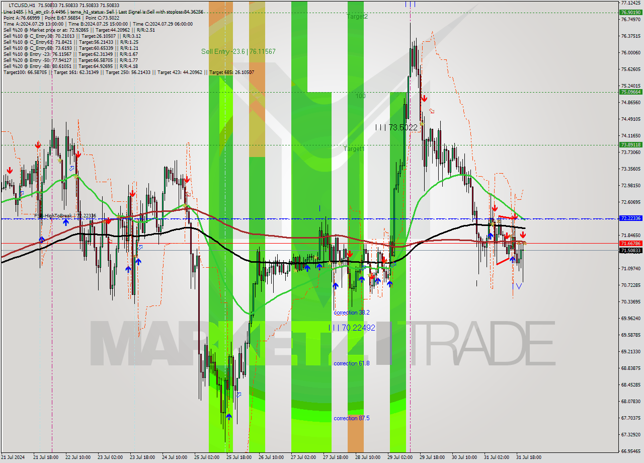 LTCUSD MultiTimeframe analysis at date 2024.07.31 22:00