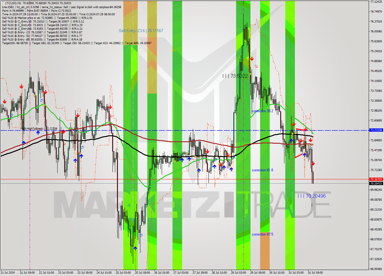 LTCUSD MultiTimeframe analysis at date 2024.07.31 23:12