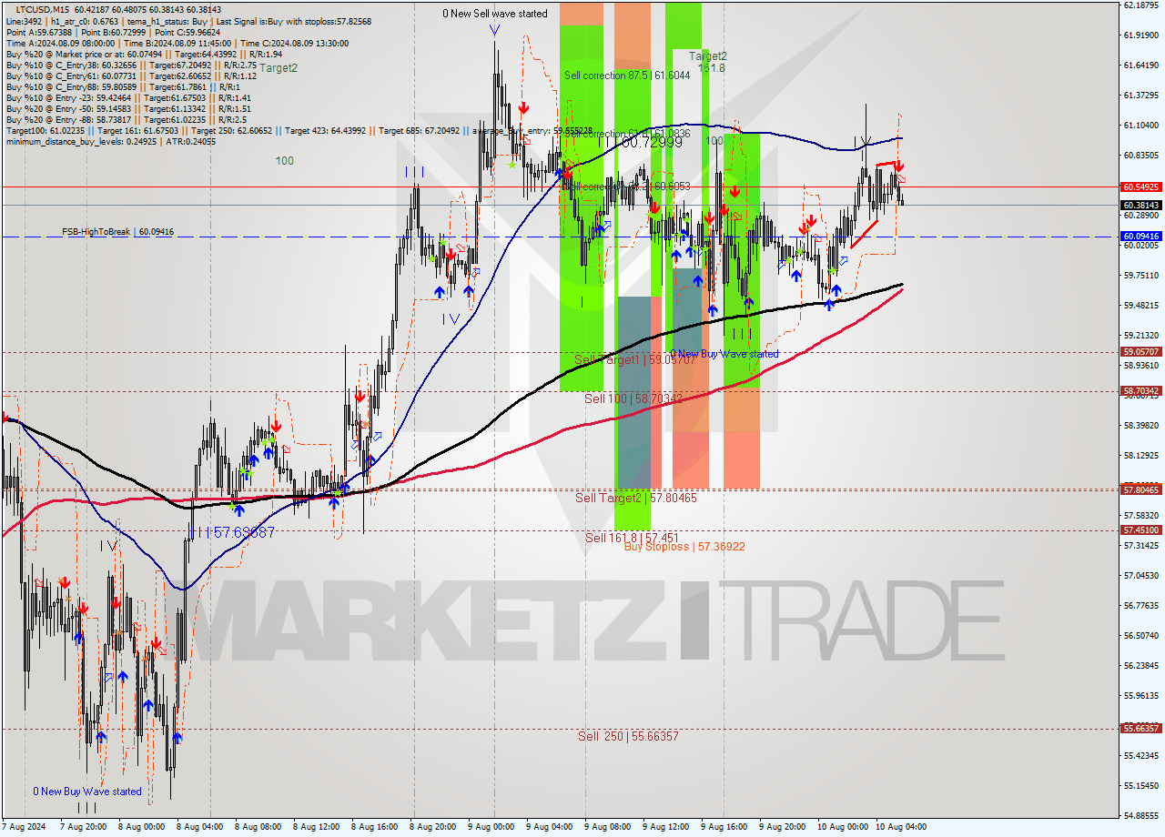 LTCUSD M15 Analysis LTCUSD M15 Signal
