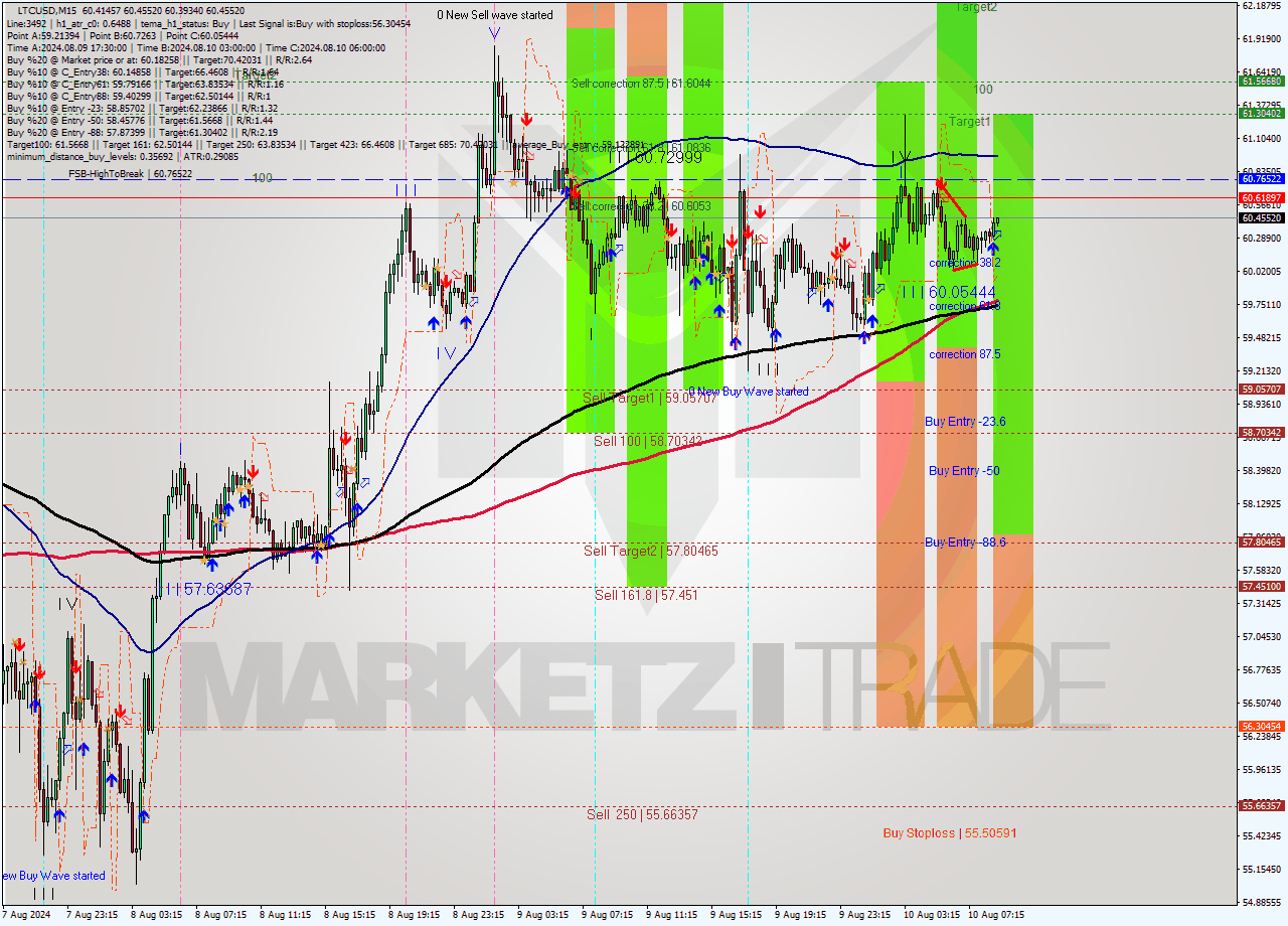 LTCUSD M15 Analysis LTCUSD M15 Signal