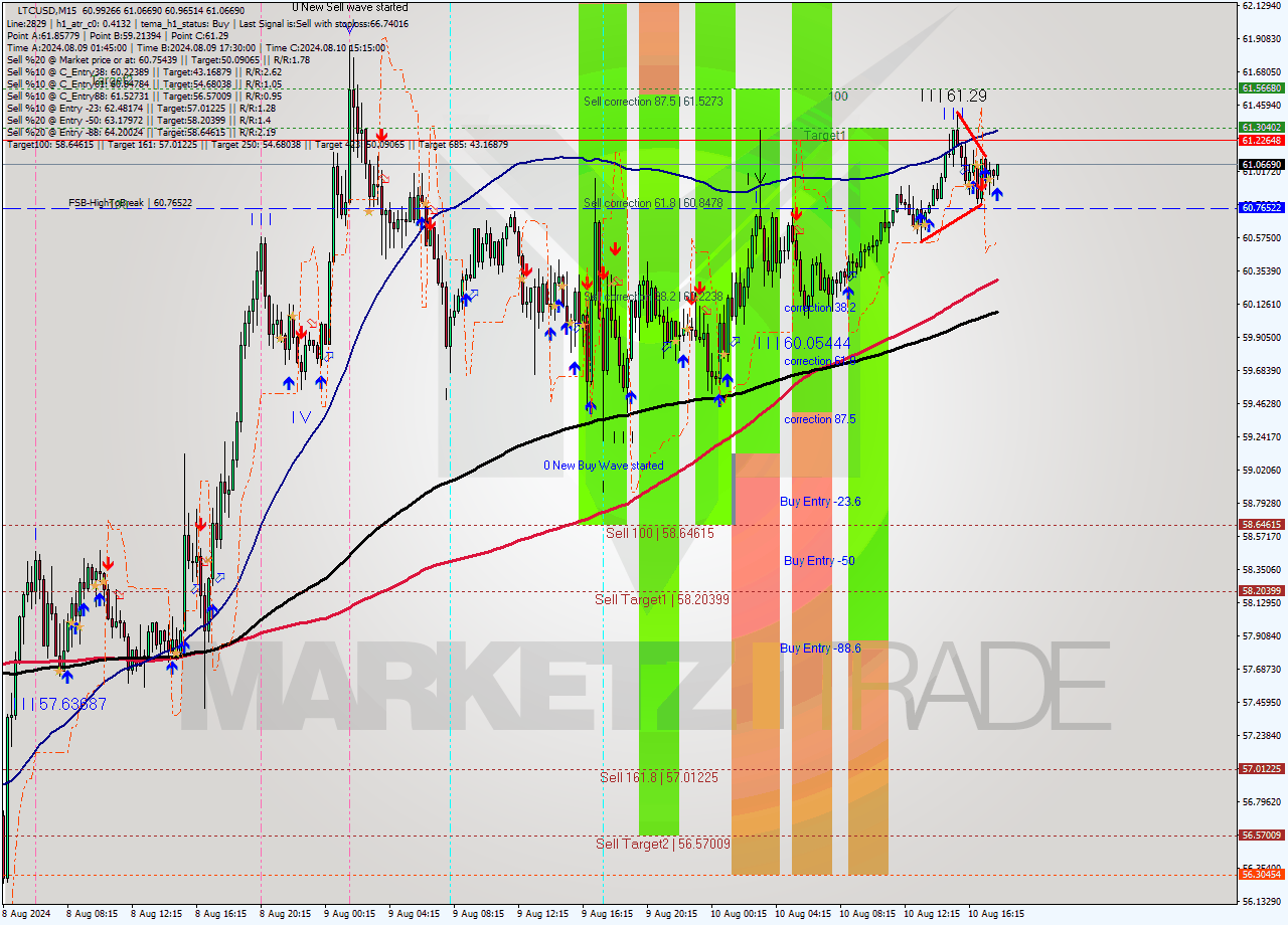 LTCUSD M15 Analysis LTCUSD M15 Signal