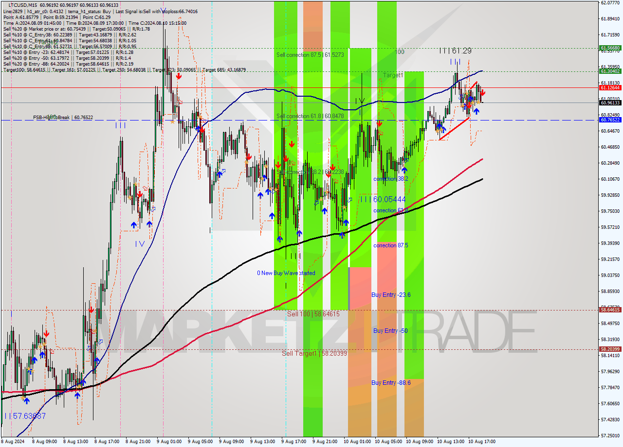 LTCUSD M15 Signal