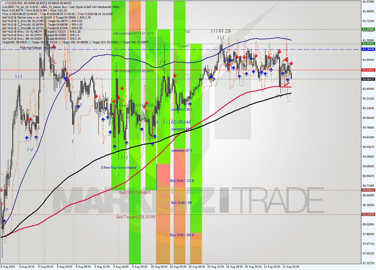 LTCUSD M15 Signal