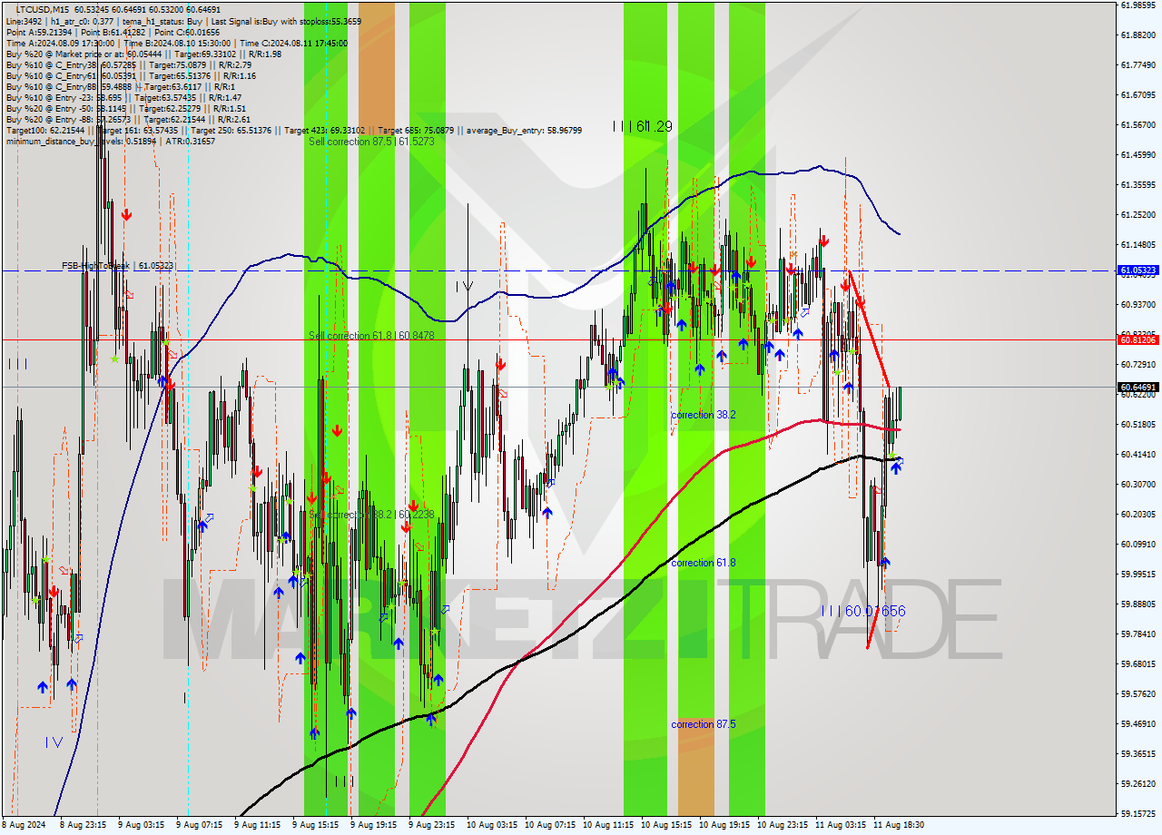 LTCUSD M15 Signal