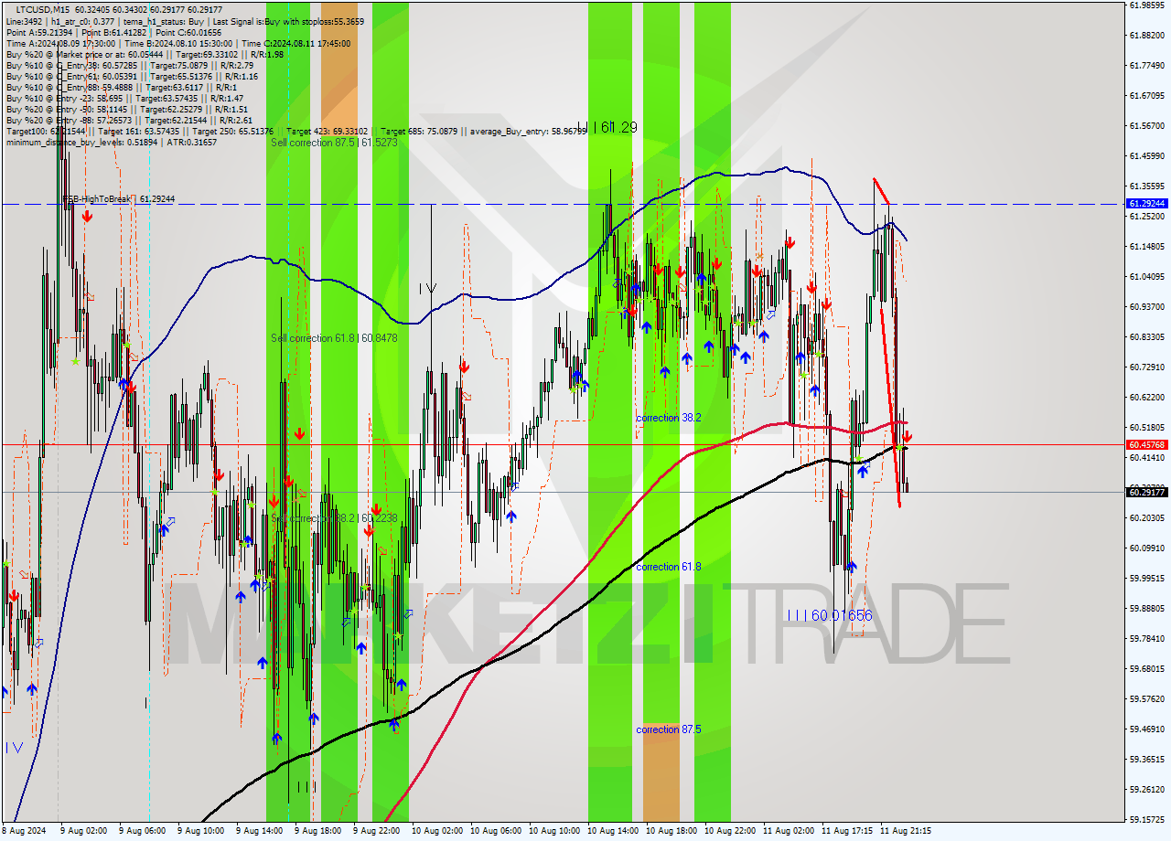 LTCUSD M15 Analysis LTCUSD M15 Signal