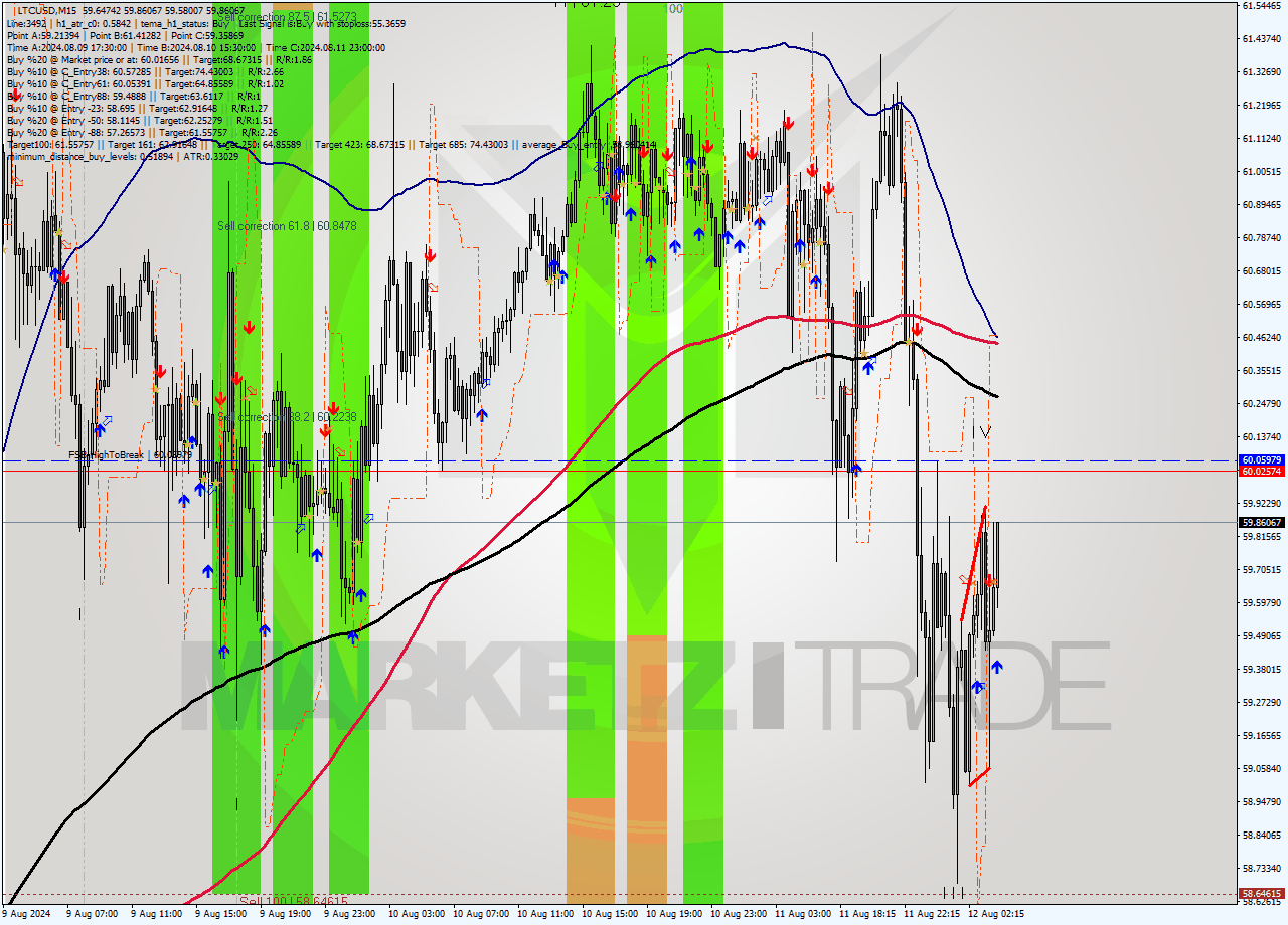 LTCUSD M15 Signal