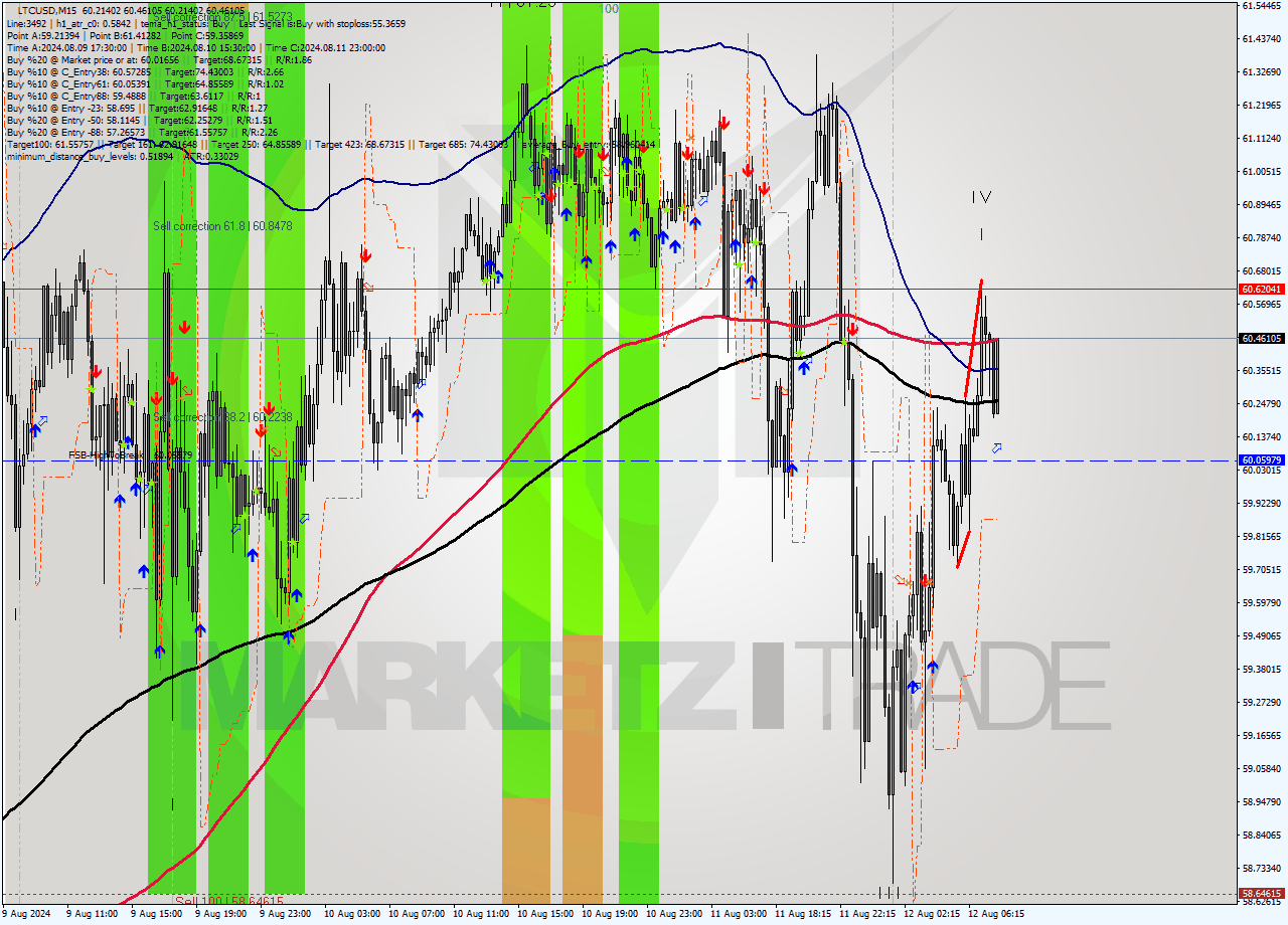 LTCUSD M15 Signal