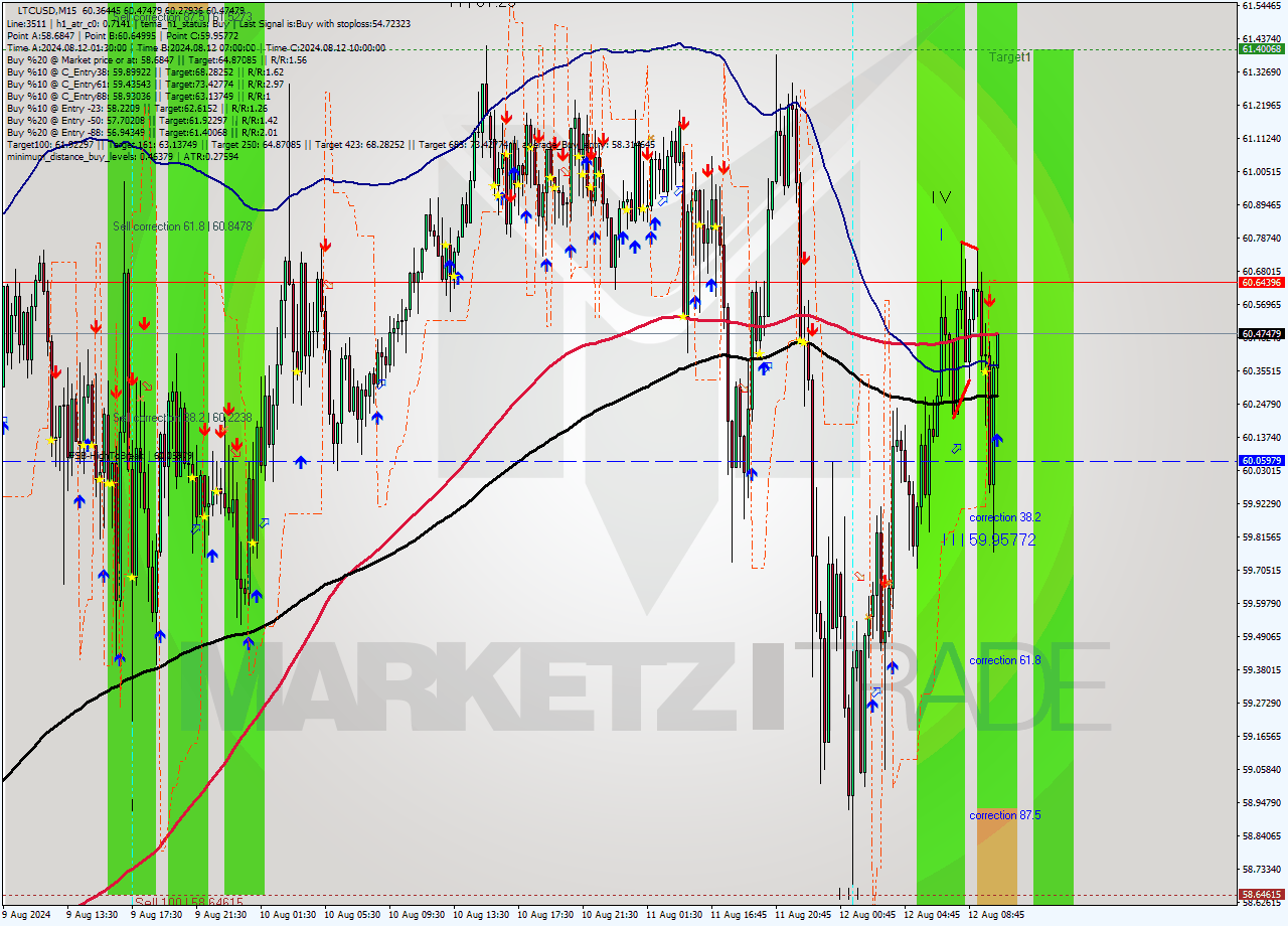 LTCUSD M15 Signal