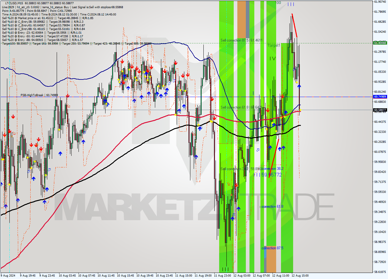 LTCUSD M15 Signal