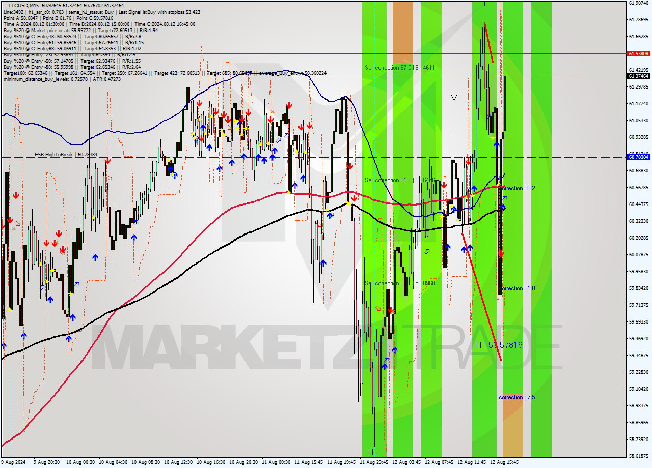 LTCUSD M15 Analysis LTCUSD M15 Signal