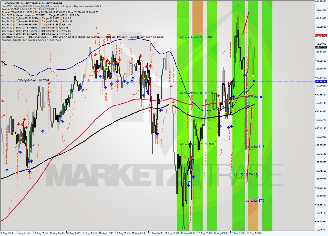 LTCUSD M15 Signal