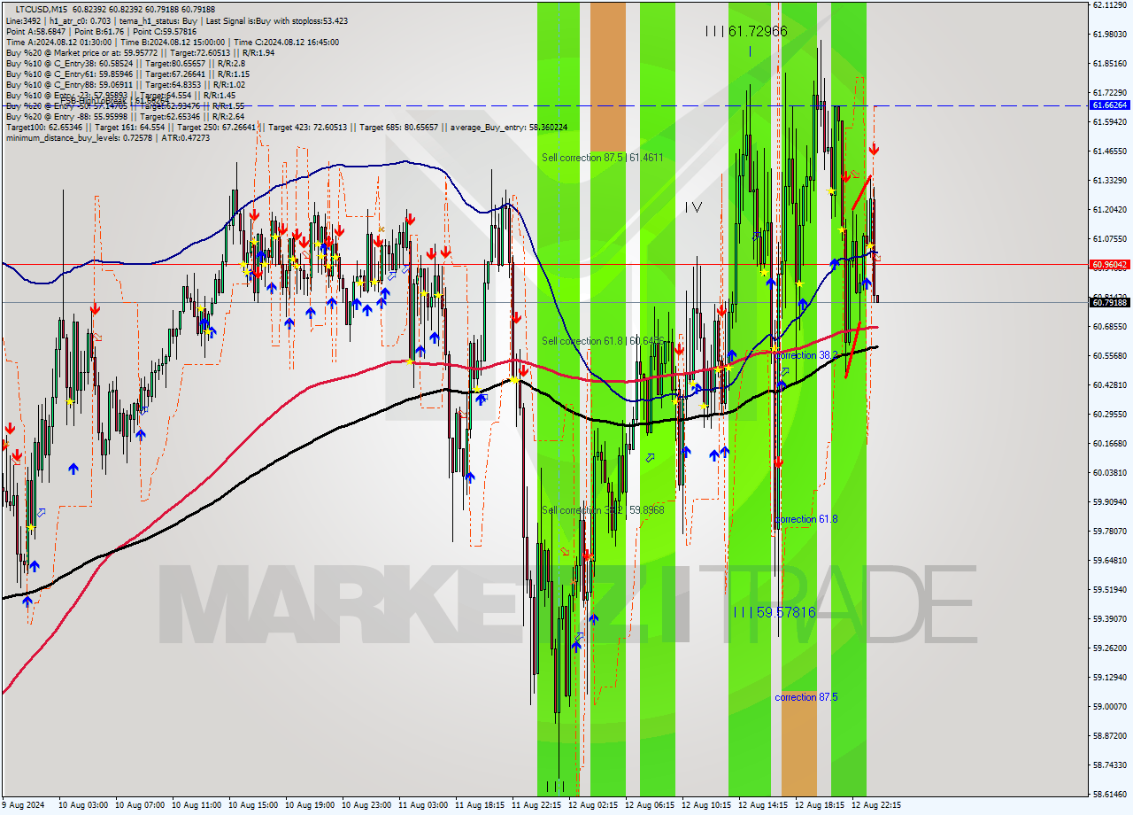 LTCUSD M15 Signal